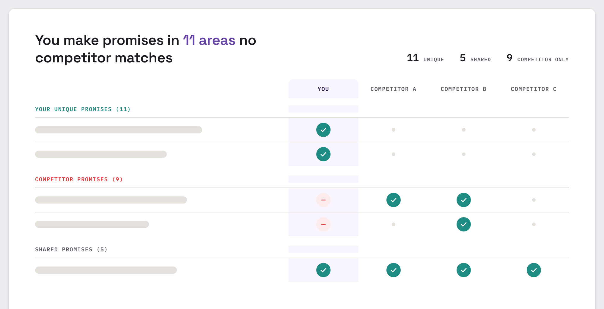 The promise overlap matrix: yours, shared, and competitor-only promises by layer