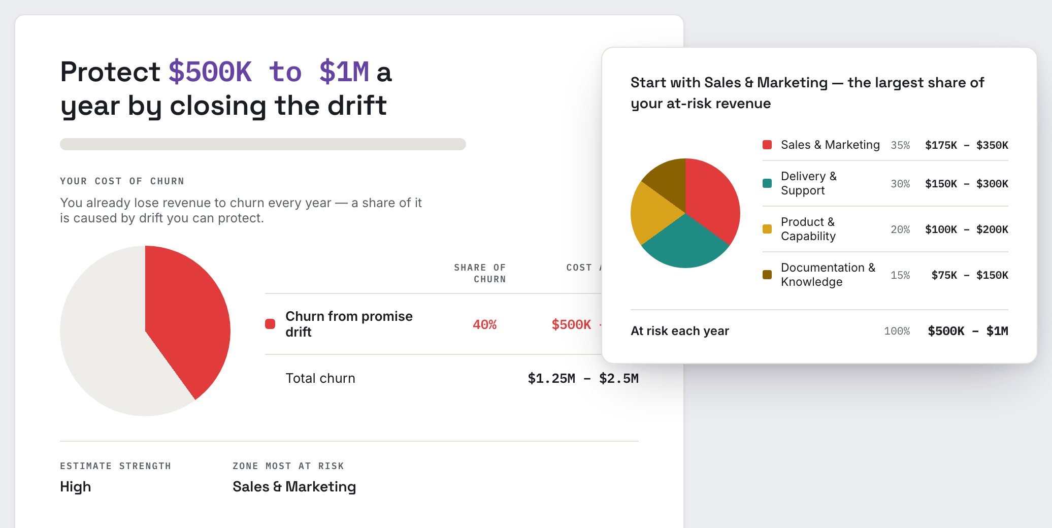 Cost of Drift: the share of churn caused by promise drift, and the cost split across zones