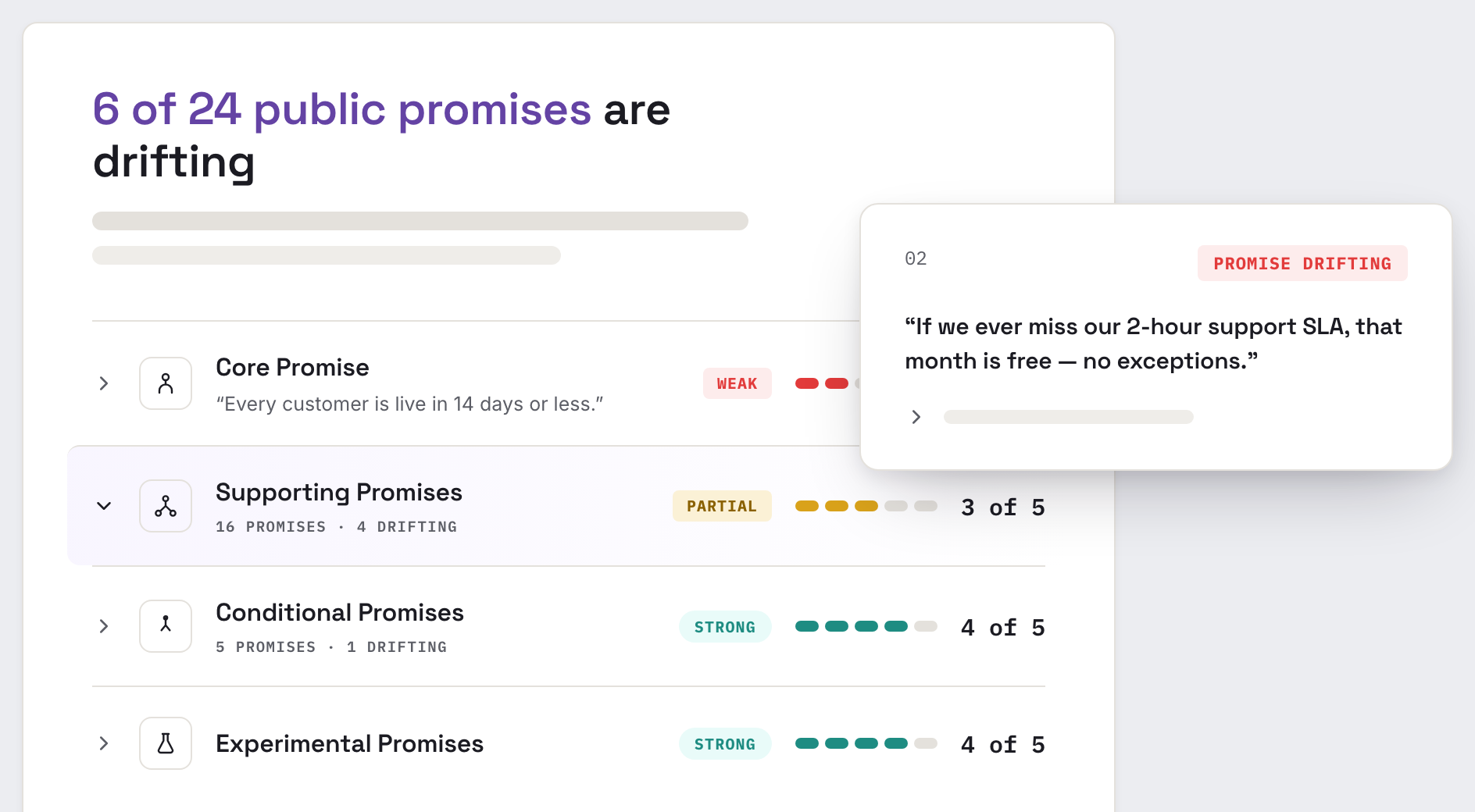 The Promise Audit: five layers scored against the PAS standard, with a drifting promise pulled forward